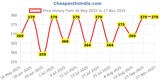 amazon.in flite Men's Flip Flops Thong Sandals flite Price History Graph from 16 May 2025 to 27 Nov 2025