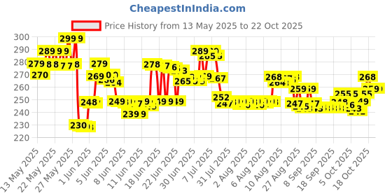 amazon.in relaxo Men's Flip Flops Thong Sandals relaxo Price History Graph from 13 May 2025 to 22 Oct 2025