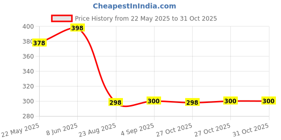 amazon.in flite Men's Flip Flops Thong Sandals flite Price History Graph from 22 May 2025 to 31 Oct 2025