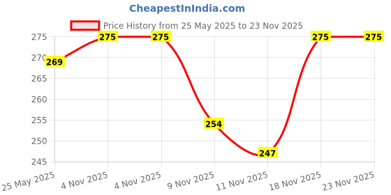 amazon.in relaxo Men's Flip Flops Thong Sandals relaxo Price History Graph from 25 May 2025 to 22 Nov 2025
