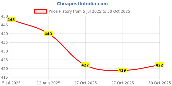 amazon.in flite Men's Flip-Flops Thong Sandals flite Price History Graph from 5 Jul 2025 to 30 Oct 2025