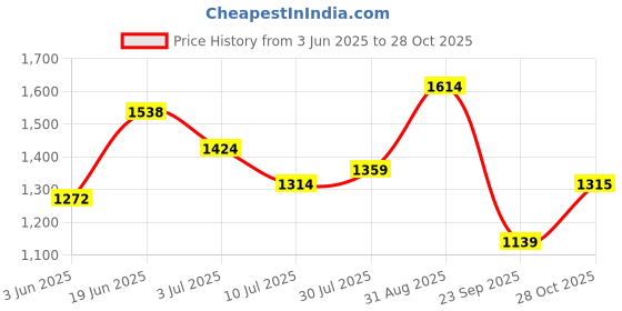 amazon.in lee cooper Men's Flip Flops Thong Sandals lee cooper Price History Graph from 3 Jun 2025 to 28 Oct 2025