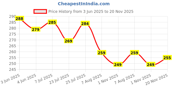 amazon.in relaxo Men's Flip Flops Thong Sandals relaxo Price History Graph from 3 Jun 2025 to 20 Nov 2025