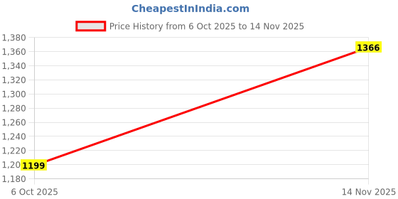amazon.in lee cooper Men's Flip Flops Thong Sandals lee cooper Price History Graph from 6 Oct 2025 to 14 Nov 2025