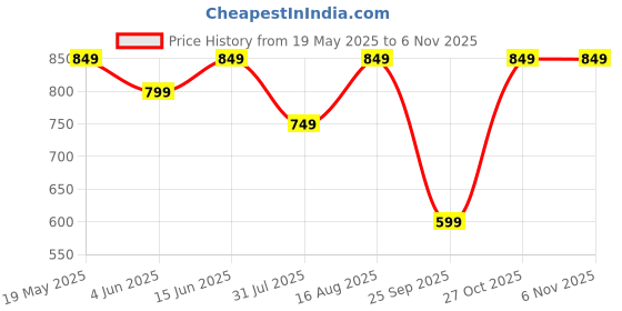 amazon.in centrino Men's Flip-Flops,Classical Thong Lightweight Quick-dry, Heavy Density for Arch Support Comfort, Hand Stitched Chappal (3662) centrino Price History Graph from 19 May 2025 to 5 Nov 2025