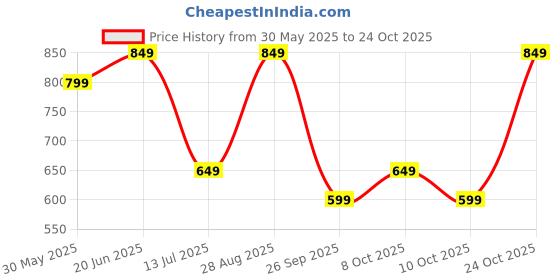 amazon.in centrino Men's Flip-Flops,Classical Thong Lightweight Quick-dry, Heavy Density for Arch Support Comfort, Hand Stitched Chappal (3662) centrino Price History Graph from 30 May 2025 to 24 Oct 2025