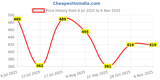 amazon.in lancer Men's Flip-Hero-blk1 Slipper lancer Price History Graph from 6 Jul 2025 to 4 Nov 2025