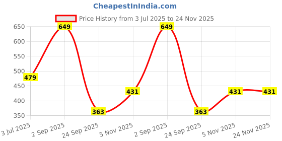 amazon.in lancer Men's Flip-Hero-t.gry1 Slipper lancer Price History Graph from 3 Jul 2025 to 23 Nov 2025