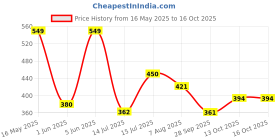 amazon.in lancer Men's Flip-Hero-wht1 Slipper lancer Price History Graph from 16 May 2025 to 15 Oct 2025