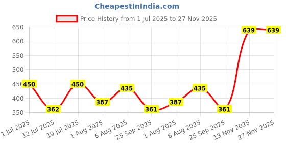 amazon.in lancer Men's Flip-Hero-wht1 Slipper lancer Price History Graph from 1 Jul 2025 to 26 Nov 2025