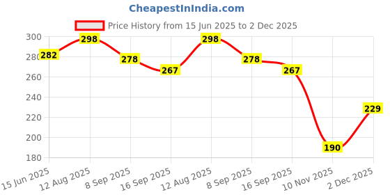 amazon.in flite Men's Fln115g Thong Sandals flite Price History Graph from 15 Jun 2025 to 2 Dec 2025