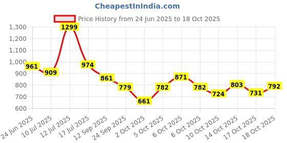 amazon.in lee cooper Men's Floaters lee cooper Price History Graph from 24 Jun 2025 to 18 Oct 2025