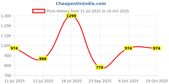 amazon.in lee cooper Men's Floaters lee cooper Price History Graph from 11 Jul 2025 to 19 Oct 2025