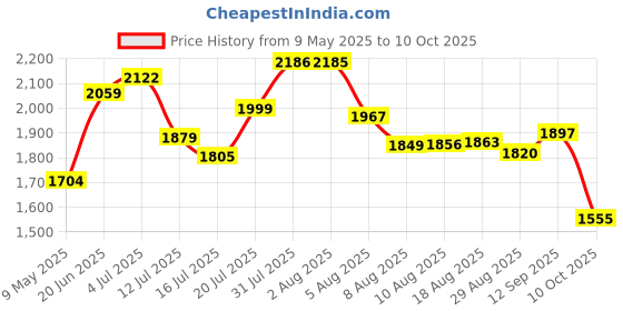 amazon.in adidas Mens Flodean M Walking Shoe adidas Price History Graph from 9 May 2025 to 10 Oct 2025
