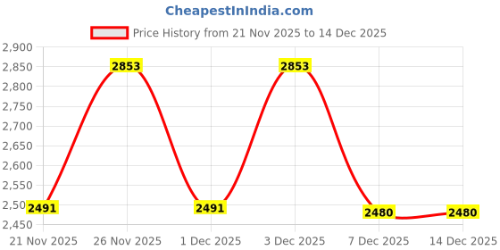 amazon.in jompers Men's Floral Cotton Blend Kurta With Pyjama. jompers Price History Graph from 21 Nov 2025 to 14 Dec 2025