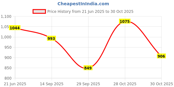 amazon.in onn Men's Floral Cotton Boxers (Colors May Vary) Stretch_AST_OS274_Assorted_Large onn Price History Graph from 21 Jun 2025 to 30 Oct 2025