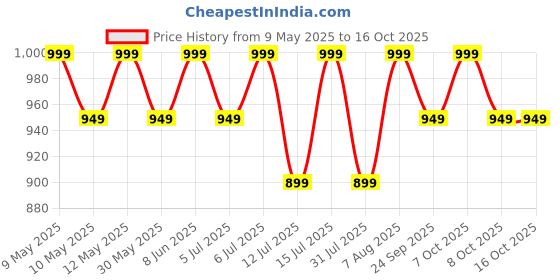 amazon.in peluche Men's Floral Cut Red Colour Suspender (3.5cm Strap Width Elastic) peluche Price History Graph from 9 May 2025 to 15 Oct 2025