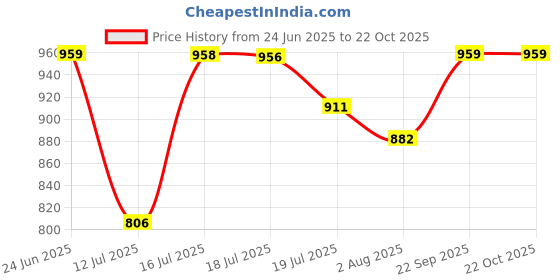 amazon.in weavers villa Men's Floral Embroided Cashmilon Gents Shawls, Stoles for Men [28" X 80"] weavers villa Price History Graph from 24 Jun 2025 to 21 Oct 2025