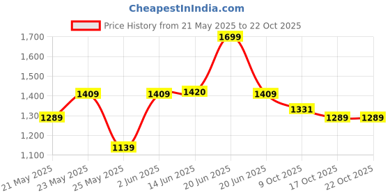 amazon.in vastramay Men's Floral Nehru Jacket vastramay Price History Graph from 21 May 2025 to 21 Oct 2025