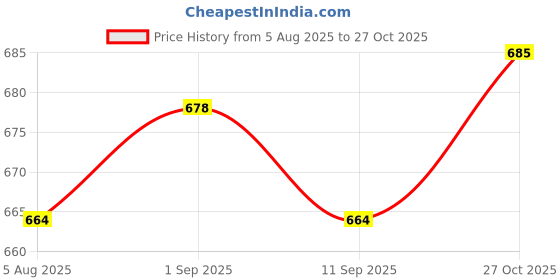 amazon.in sadree Men's Floral Print and Jaquard Design Satin & Silk Fabric Sleeve Less Regular Fit Nehru Jacket/Modi Jacket sadree Price History Graph from 5 Aug 2025 to 27 Oct 2025