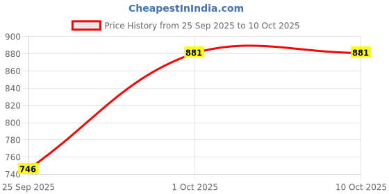 amazon.in sadree Men's Floral Print and Jaquard Design Satin & Silk Fabric Sleeve Less Regular Fit Nehru Jacket/Modi Jacket sadree Price History Graph from 25 Sep 2025 to 10 Oct 2025