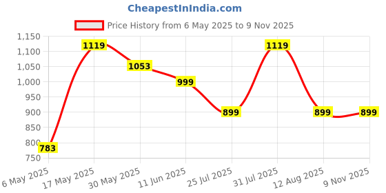 amazon.in fausto Men's Floral Print Velvet Ethnic Sip On Loafer for Party|Slip On Shoes|Festive Shoes|Kurta Slip On Shoes fausto Price History Graph from 6 May 2025 to 7 Nov 2025