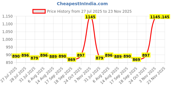 amazon.in jompers Men's Floral Printed Nehru Jacket. jompers Price History Graph from 27 Jul 2025 to 22 Nov 2025