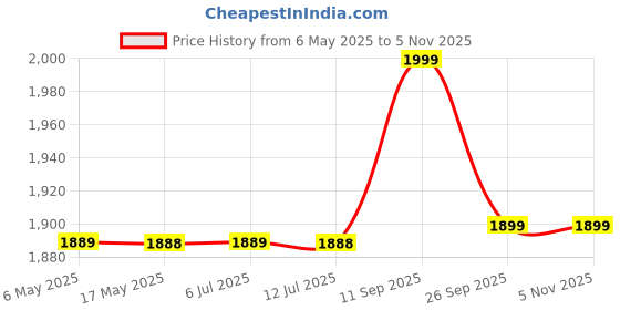 amazon.in manyavar Men's Floral Vine Patterned Shawl with Paisley Motifs manyavar Price History Graph from 6 May 2025 to 2 Nov 2025