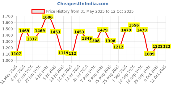 amazon.in reebok Mens Flow Advance M Sneaker reebok Price History Graph from 31 May 2025 to 12 Oct 2025