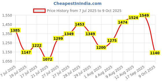 amazon.in reebok Mens Flow Advance M Sneaker reebok Price History Graph from 7 Jul 2025 to 9 Oct 2025