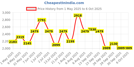 amazon.in adidas Mens Fluidglow M Running Shoe adidas Price History Graph from 1 May 2025 to 6 Oct 2025