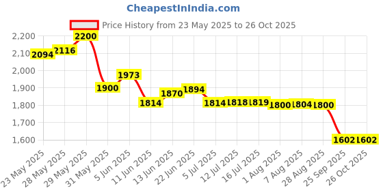 amazon.in reebok Mens Fluxlite Sneaker reebok Price History Graph from 23 May 2025 to 26 Oct 2025