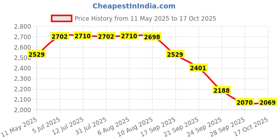 amazon.in reebok Mens Fluxlite Vecnav Clacob Ftwwht Training reebok Price History Graph from 11 May 2025 to 17 Oct 2025