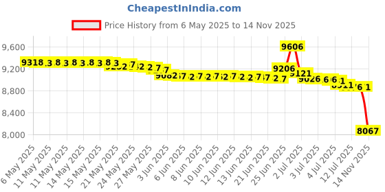 amazon.in kr strikeforce Men's Flyer Lite Slate BlackBowling Shoes kr strikeforce Price History Graph from 6 May 2025 to 14 Nov 2025