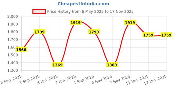 amazon.in puma Men's Flyer Runner Engineered Knit Running Shoe puma Price History Graph from 6 May 2025 to 16 Nov 2025