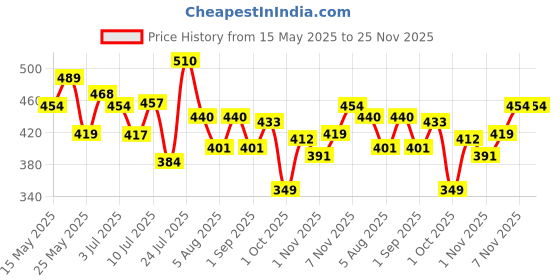 amazon.in bata Men's FLYER Slippers bata Price History Graph from 15 May 2025 to 25 Nov 2025