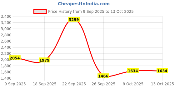 amazon.in reebok Mens Flylite Emergo Runner+ M Sneaker reebok Price History Graph from 9 Sep 2025 to 12 Oct 2025