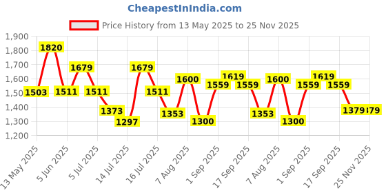 amazon.in reebok Mens Flylite Lss Voyager M Running Shoe reebok Price History Graph from 13 May 2025 to 24 Nov 2025