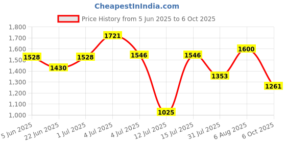 amazon.in reebok Mens Flylite Lss Voyager M Running Shoe reebok Price History Graph from 5 Jun 2025 to 6 Oct 2025