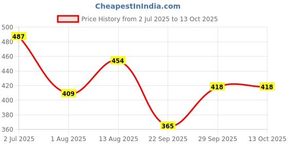 amazon.in lancer Mens Foam-CAMO Dark Grey Clog - 6 UK (Foam-CAMO-T.Gry-6) lancer Price History Graph from 2 Jul 2025 to 13 Oct 2025