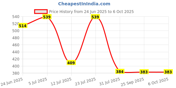 amazon.in lancer Mens Foam-Class Clog lancer Price History Graph from 24 Jun 2025 to 5 Oct 2025