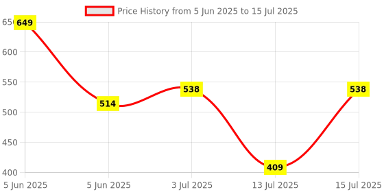 amazon.in lancer Mens Foam-Class Clog lancer Price History Graph from 5 Jun 2025 to 15 Jul 2025