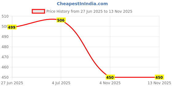 amazon.in lancer Mens Foam-Hero Clog lancer Price History Graph from 27 Jun 2025 to 13 Nov 2025