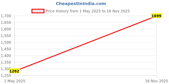 amazon.in puma Men's Foam Stride Running Shoe puma Price History Graph from 1 May 2025 to 16 Nov 2025
