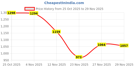 amazon.in jompers Men's Foil Printed Kurta with Pyjama jompers Price History Graph from 25 Oct 2025 to 29 Nov 2025