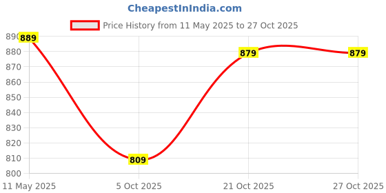 amazon.in goldiamond Mens Football Shoes FTB goldiamond Price History Graph from 11 May 2025 to 27 Oct 2025