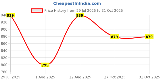 amazon.in goldiamond Mens Football Shoes FTB goldiamond Price History Graph from 29 Jul 2025 to 30 Oct 2025