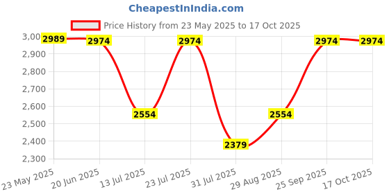 amazon.in hush puppies Mens Forest Slipon Loafer hush puppies Price History Graph from 23 May 2025 to 16 Oct 2025