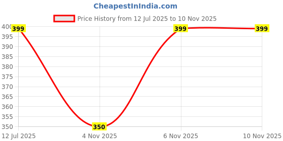 amazon.in eyebogler Mens Formal & Casual Pant eyebogler Price History Graph from 12 Jul 2025 to 9 Nov 2025