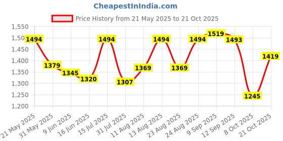 amazon.in mochi Men's Formal and Casual Stylish Faux Leather Loafer Shoes mochi Price History Graph from 21 May 2025 to 20 Oct 2025